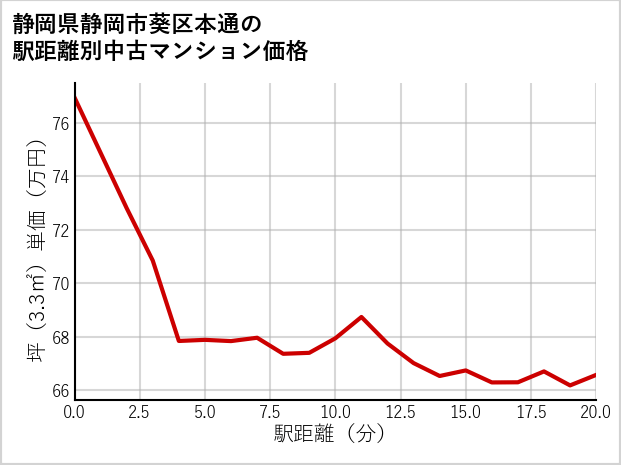 静岡県静岡市葵区本通の徒歩距離別の中古マンション坪単価