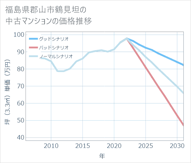 福島県郡山市鶴見坦の中古マンション価格推移