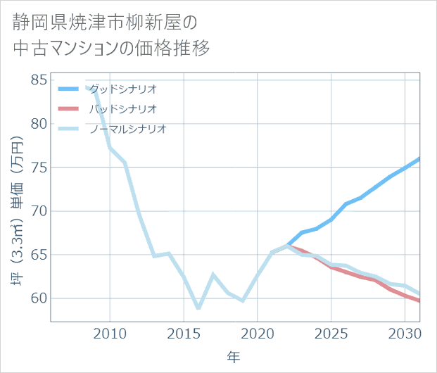 静岡県焼津市柳新屋の中古マンション価格推移