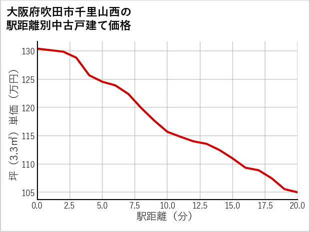 大阪府吹田市千里山西の徒歩距離別の中古戸建て坪単価