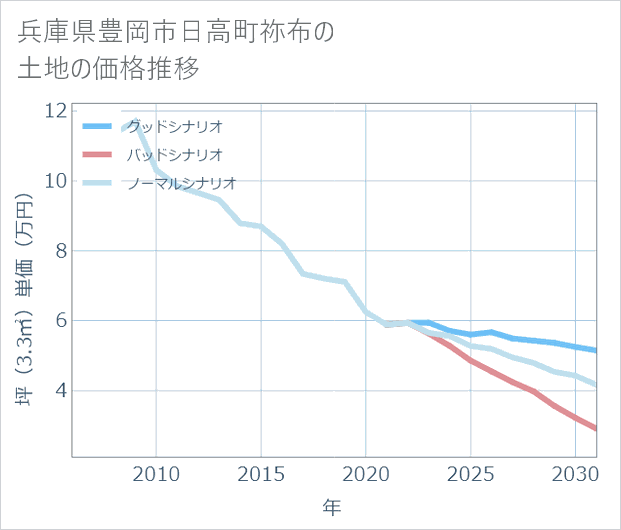兵庫県豊岡市日高町祢布の土地価格推移