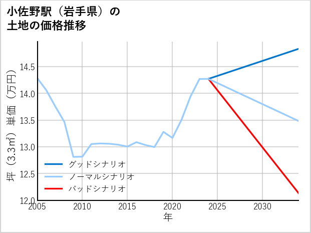 小佐野駅（岩手県）の土地価格推移