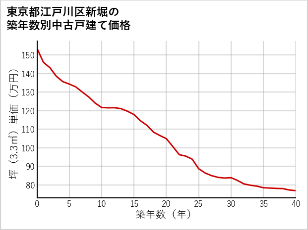 東京都江戸川区新堀の築年数別の中古戸建て坪単価