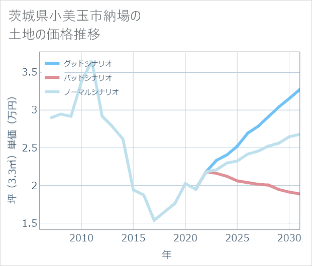 茨城県小美玉市納場の土地価格推移