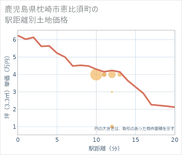 鹿児島県枕崎市恵比須町の徒歩距離別の土地坪単価