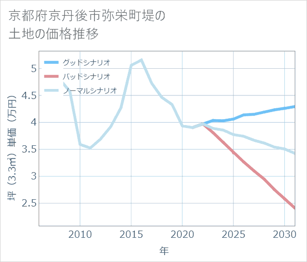 京都府京丹後市弥栄町堤の土地価格推移