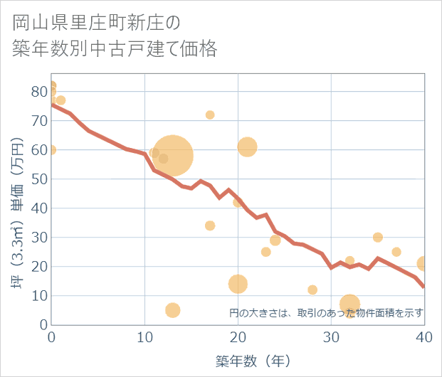 岡山県里庄町新庄の築年数別の中古戸建て坪単価
