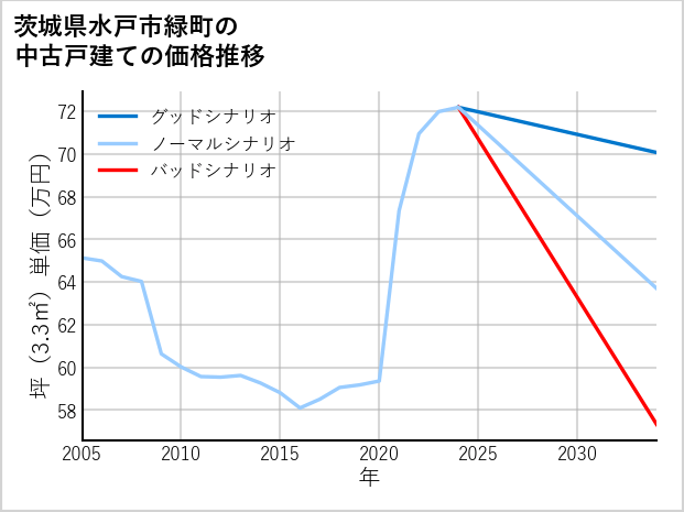 茨城県水戸市緑町の中古戸建て価格推移