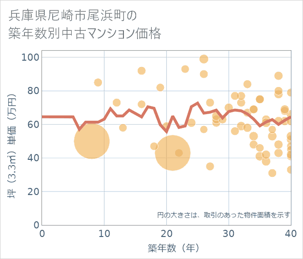 兵庫県尼崎市尾浜町の築年数別の中古マンション坪単価