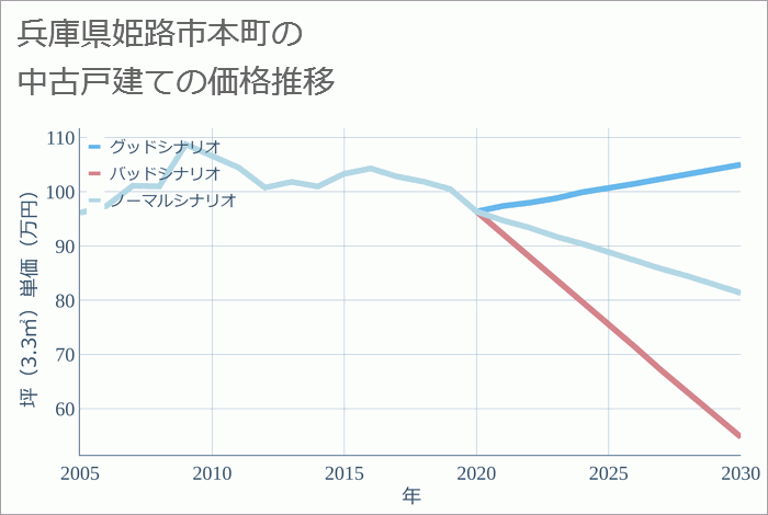 兵庫県姫路市本町の中古戸建て価格推移