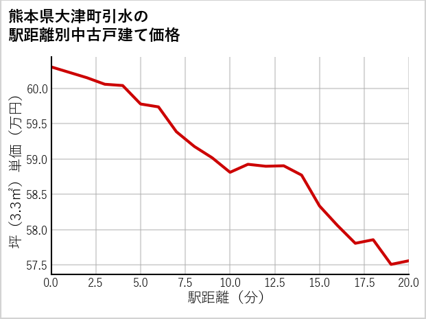 熊本県大津町引水の徒歩距離別の中古戸建て坪単価