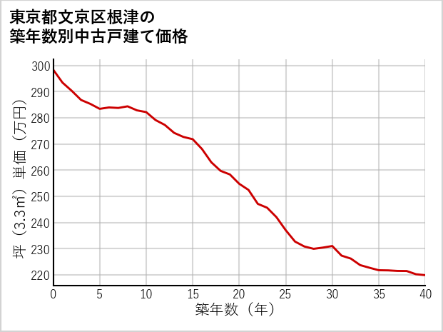 東京都文京区根津の築年数別の中古戸建て坪単価