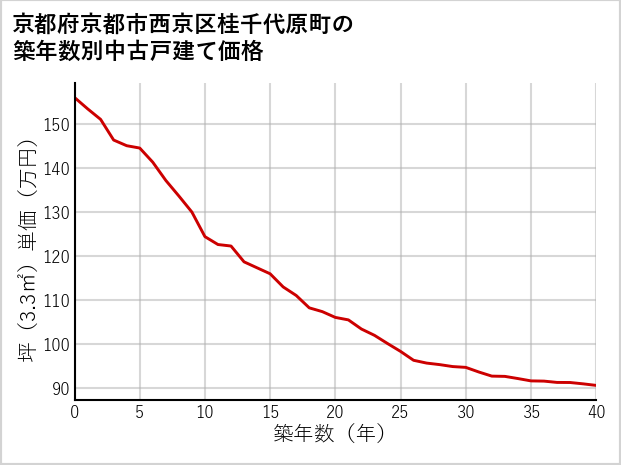 京都府京都市西京区桂千代原町の築年数別の中古戸建て坪単価