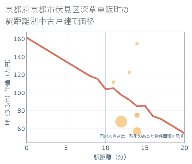 京都府京都市伏見区深草車阪町の徒歩距離別の中古戸建て坪単価