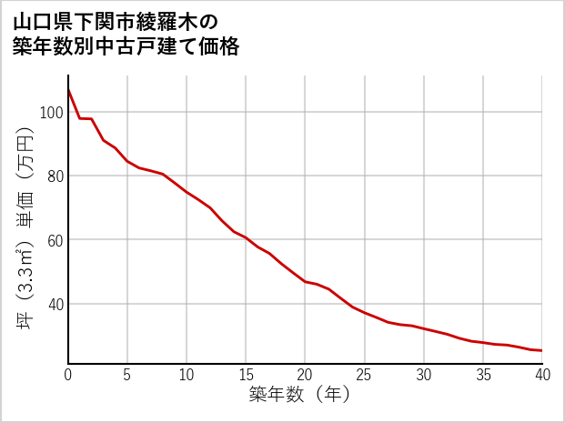 山口県下関市綾羅木の築年数別の中古戸建て坪単価