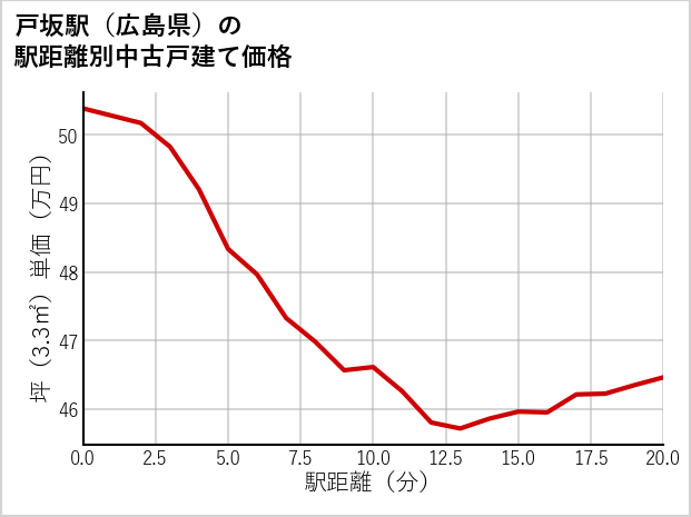 戸坂駅（広島県）の徒歩距離別の中古戸建て坪単価
