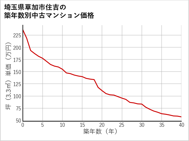埼玉県草加市住吉の築年数別の中古マンション坪単価