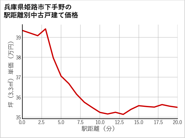 兵庫県姫路市下手野の徒歩距離別の中古戸建て坪単価