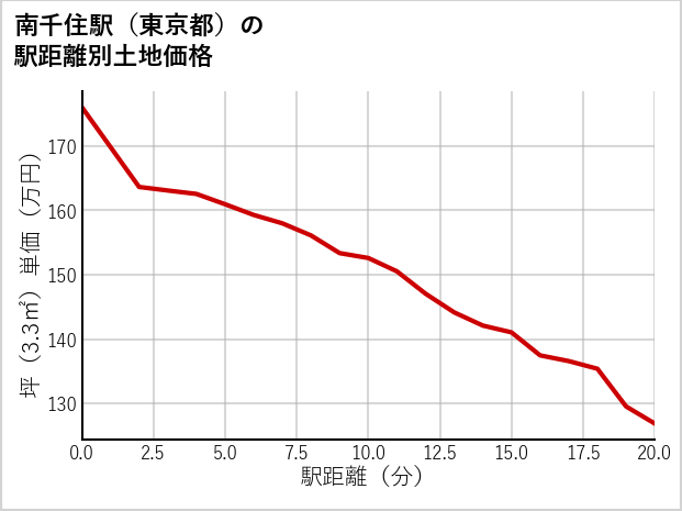 南千住駅（東京都）の徒歩距離別の土地坪単価