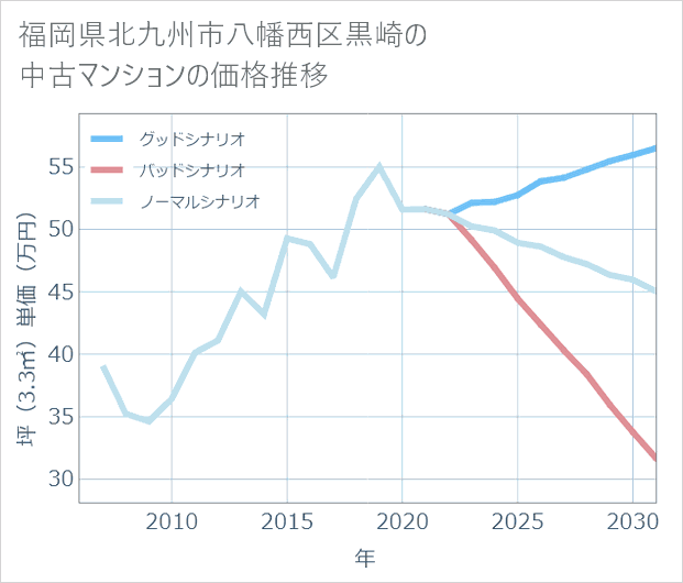 福岡県北九州市八幡西区黒崎の中古マンション価格推移