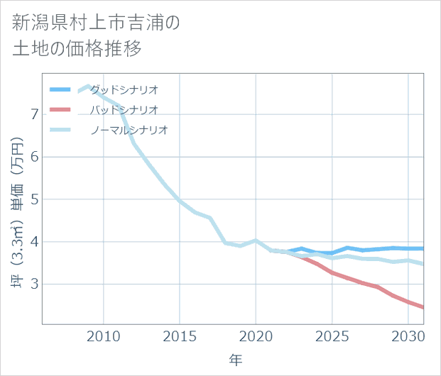 新潟県村上市吉浦の土地価格推移