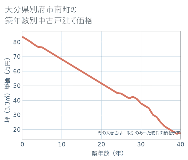 大分県別府市南町の築年数別の中古戸建て坪単価