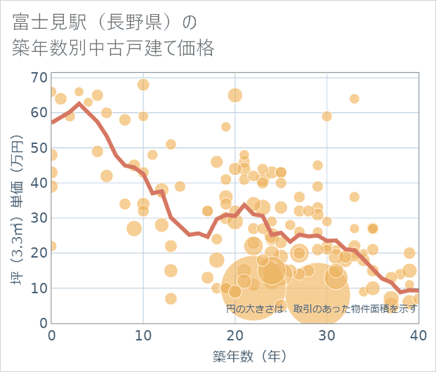 富士見駅(長野県)の築年数別の中古戸建て坪単価