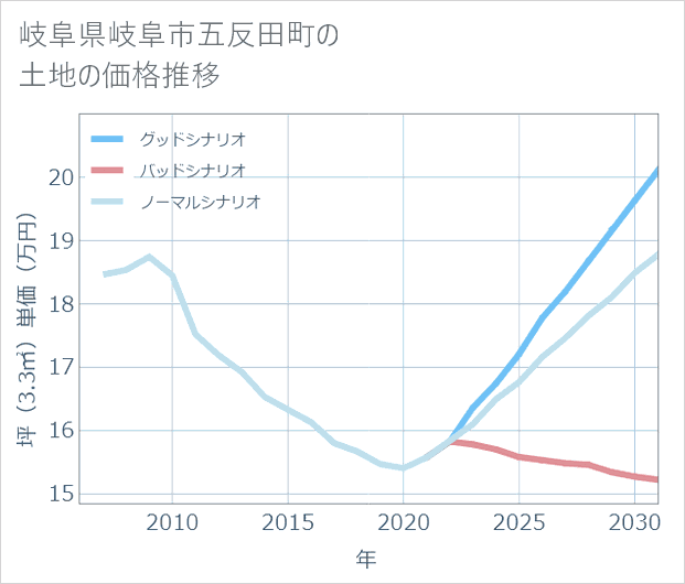 岐阜県岐阜市五反田町の土地価格推移