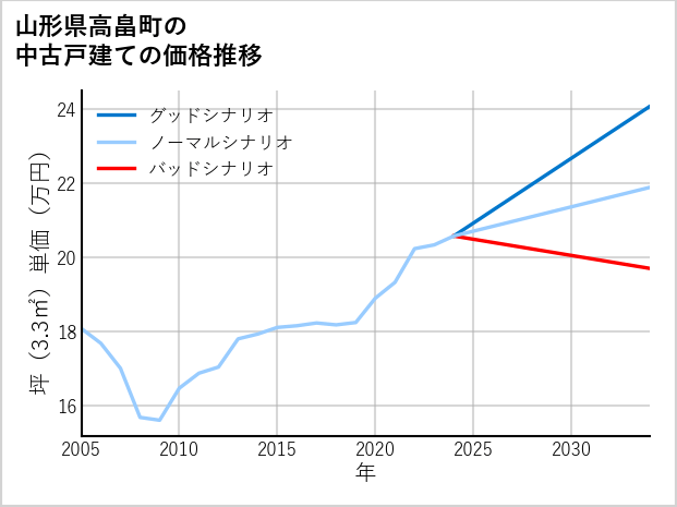 山形県高畠町の中古戸建て価格推移