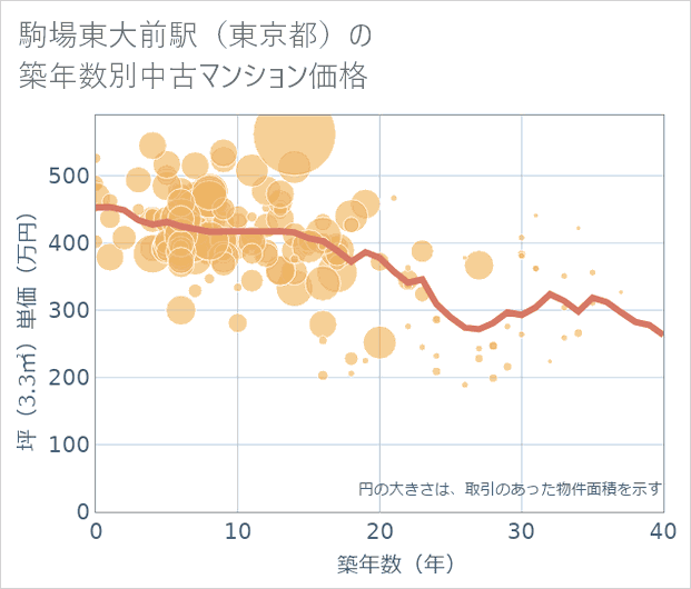 駒場東大前駅(東京都)の築年数別の中古マンション坪単価