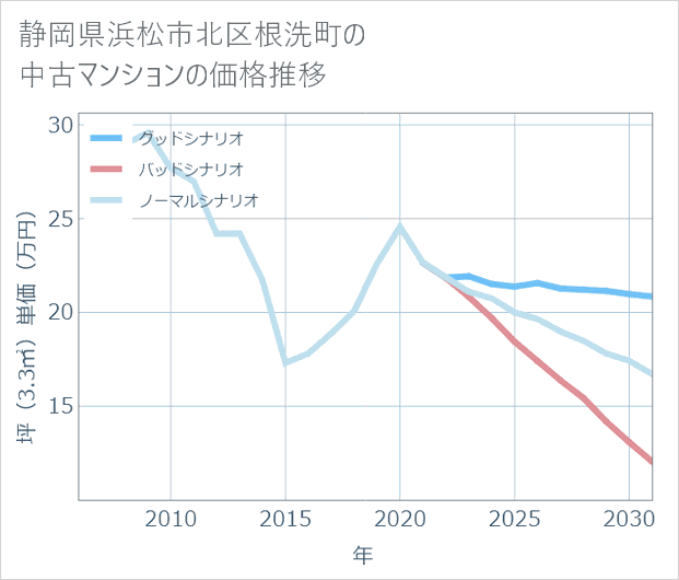 静岡県浜松市北区根洗町の中古マンション価格推移