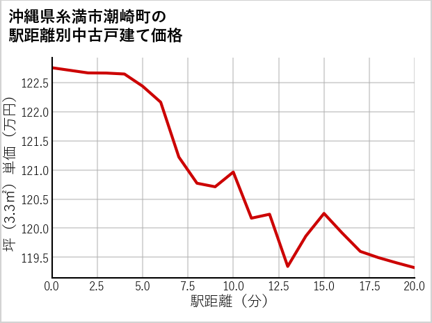 沖縄県糸満市潮崎町の徒歩距離別の中古戸建て坪単価