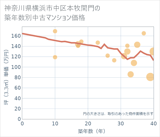 神奈川県横浜市中区本牧間門の築年数別の中古マンション坪単価