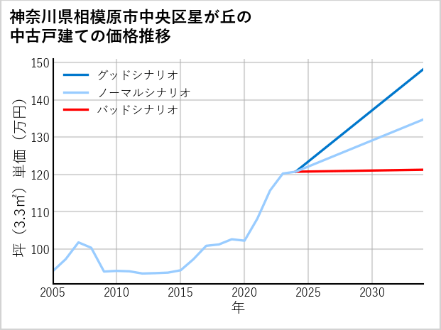 神奈川県相模原市中央区星が丘の中古戸建て価格推移