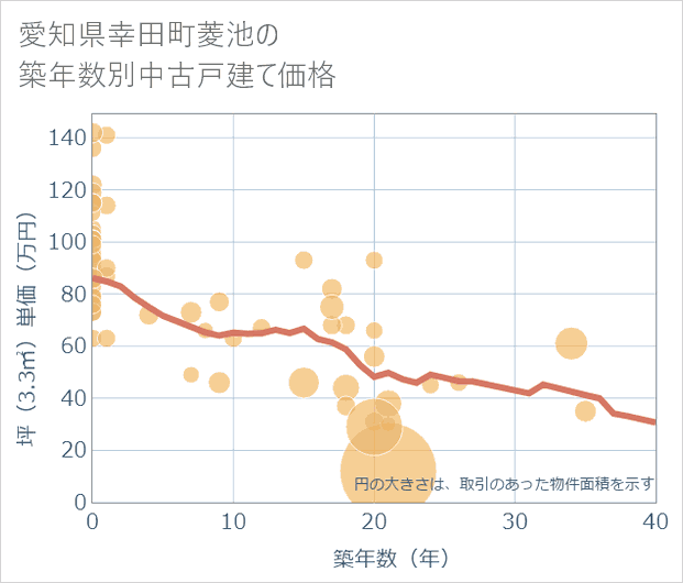 愛知県幸田町菱池の築年数別の中古戸建て坪単価