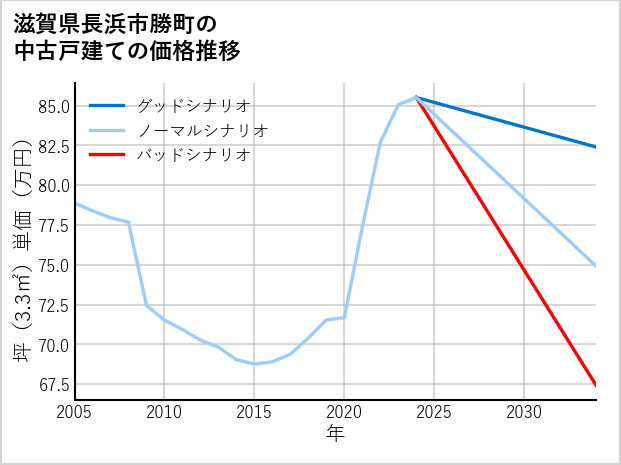 滋賀県長浜市勝町の中古戸建て価格推移