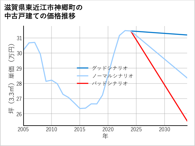 滋賀県東近江市神郷町の中古戸建て価格推移