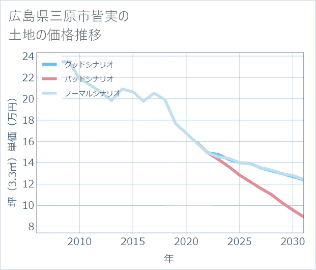 広島県三原市皆実の土地価格推移