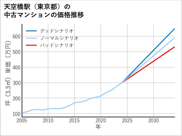 天空橋駅（東京都）の中古マンション価格推移