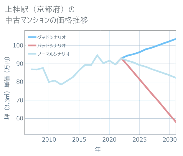 上桂駅（京都府）の中古マンション価格推移