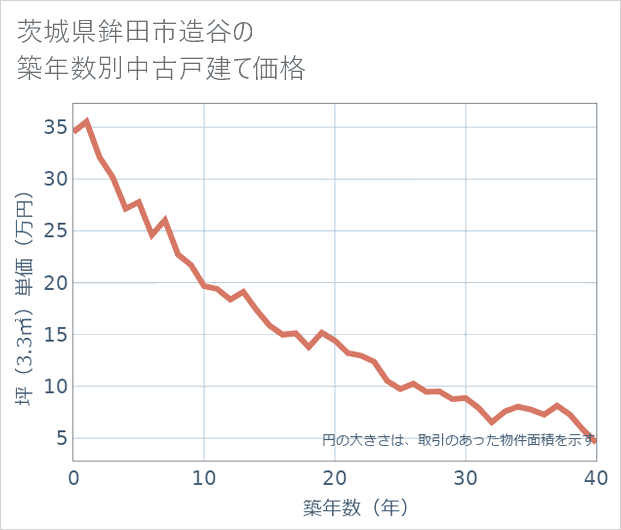 茨城県鉾田市造谷の築年数別の中古戸建て坪単価