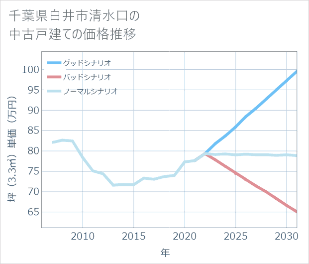 千葉県白井市清水口の中古戸建て価格推移