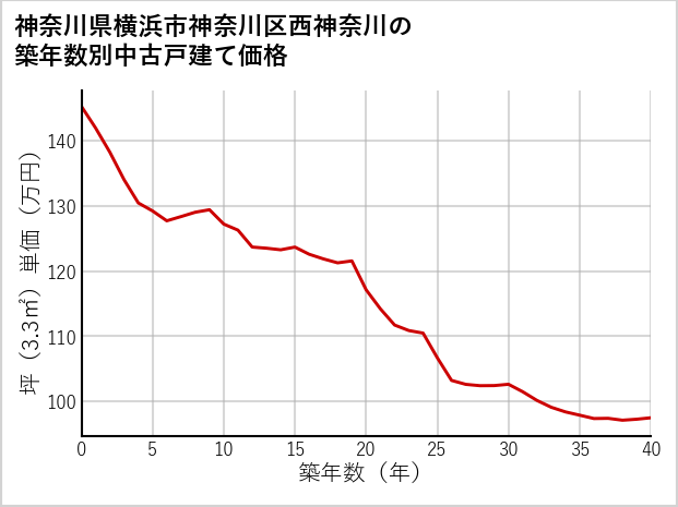 神奈川県横浜市神奈川区西神奈川の築年数別の中古戸建て坪単価