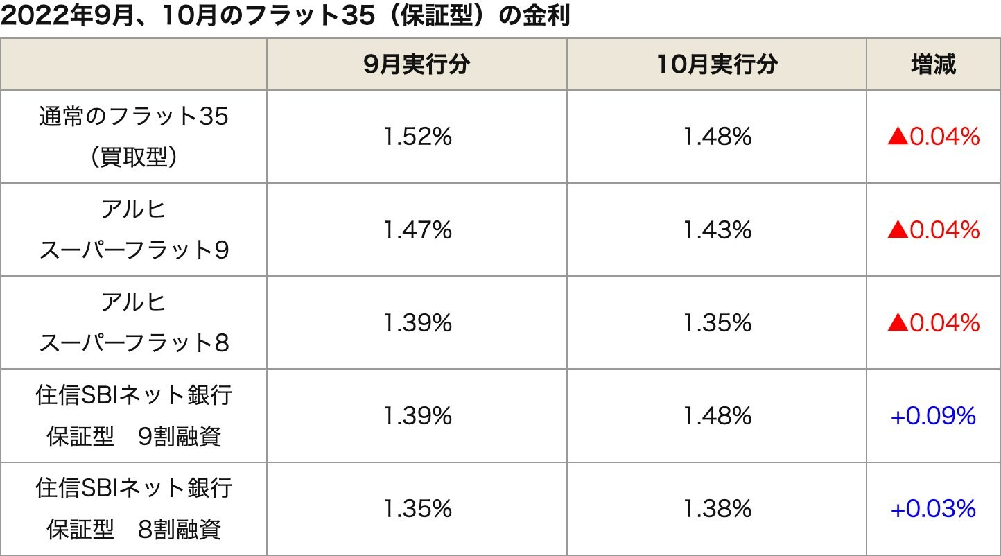 2022年9月から10月にかけてのフラット35（保証型）の金利対応