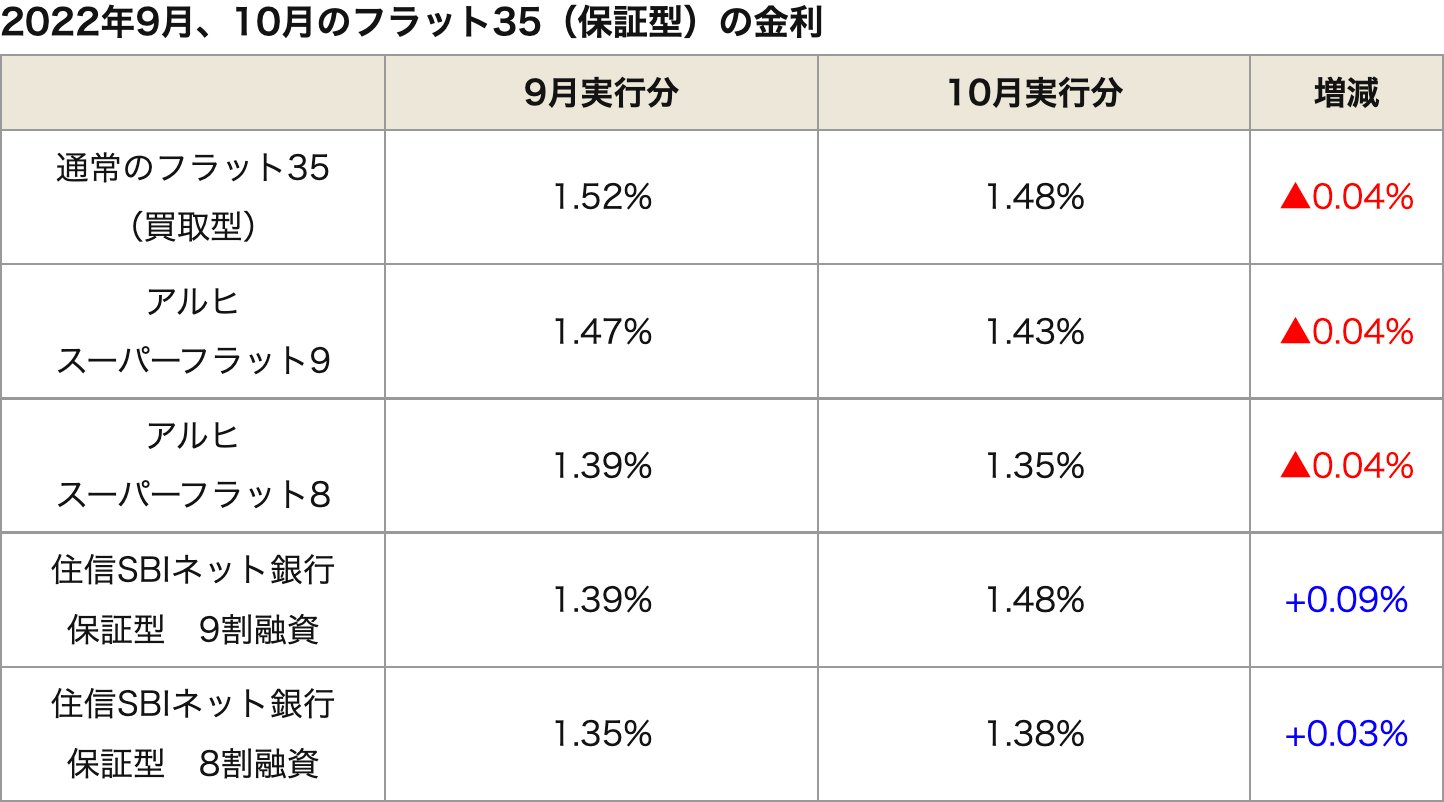 2022年9月から10月にかけてのフラット35（保証型）の金利対応