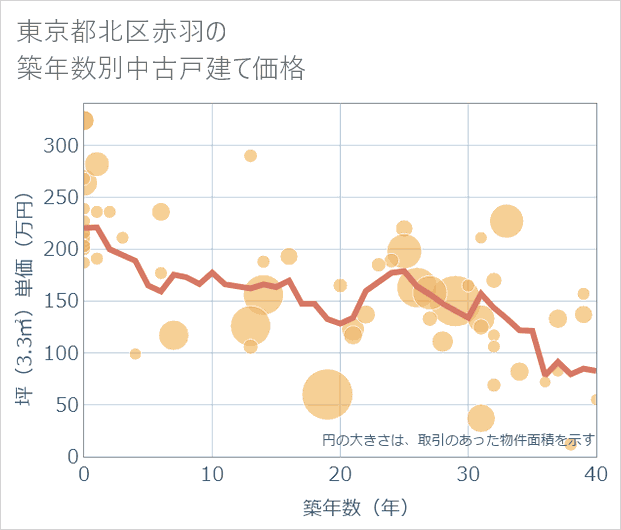 東京都北区赤羽の築年数別の中古戸建て坪単価