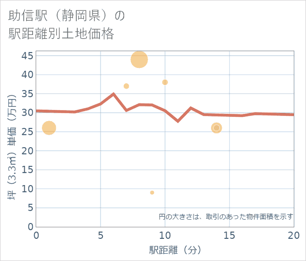 助信駅(静岡県)の徒歩距離別の土地坪単価