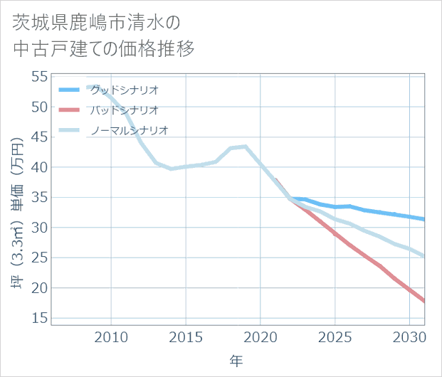 茨城県鹿嶋市清水の中古戸建て価格推移