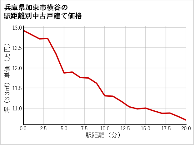 兵庫県加東市横谷の徒歩距離別の中古戸建て坪単価
