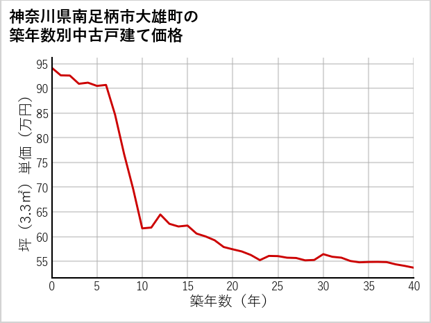 神奈川県南足柄市大雄町の築年数別の中古戸建て坪単価